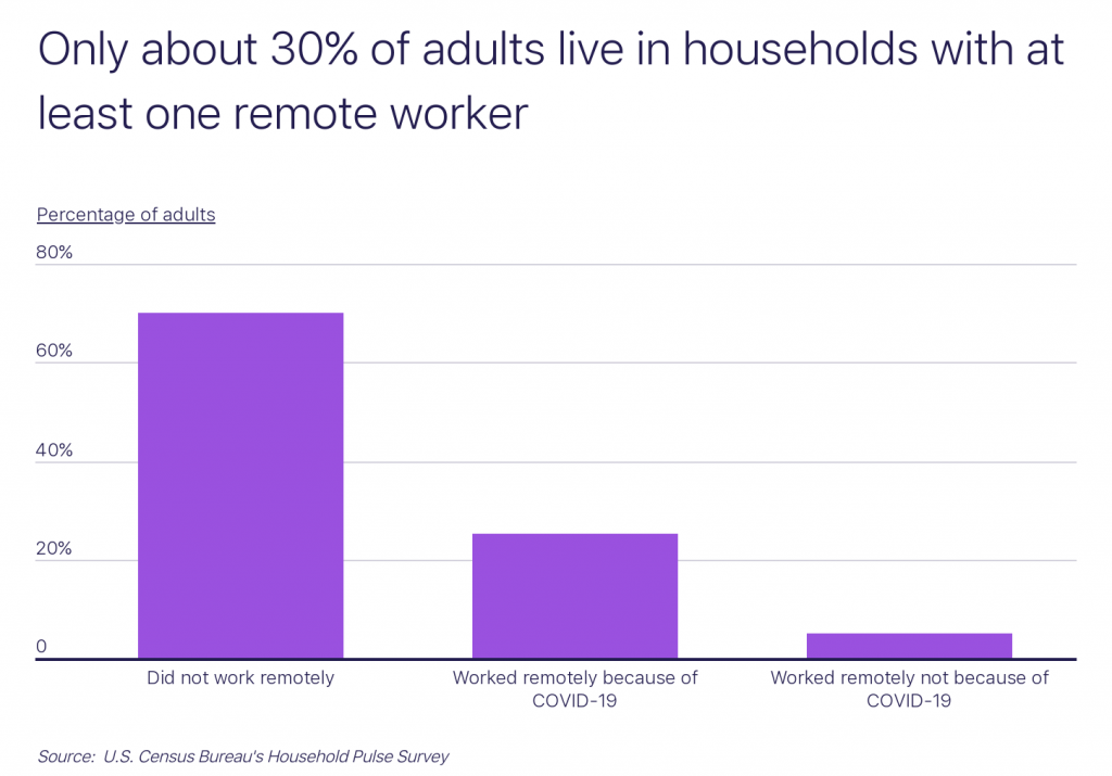 About 30% of adults live in households with 1 remote worker